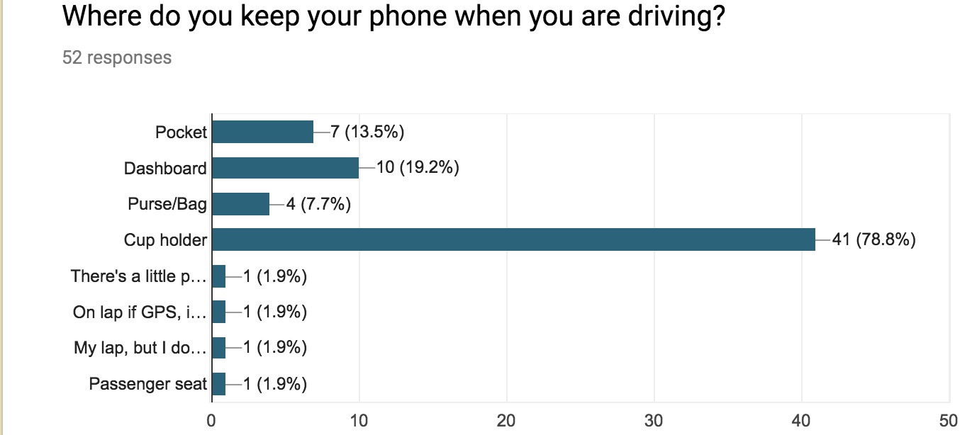 Chart showing where most people keep their phones while driving