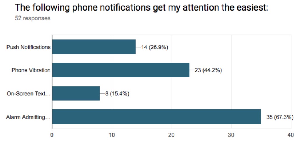 Notification method that gets users most attention